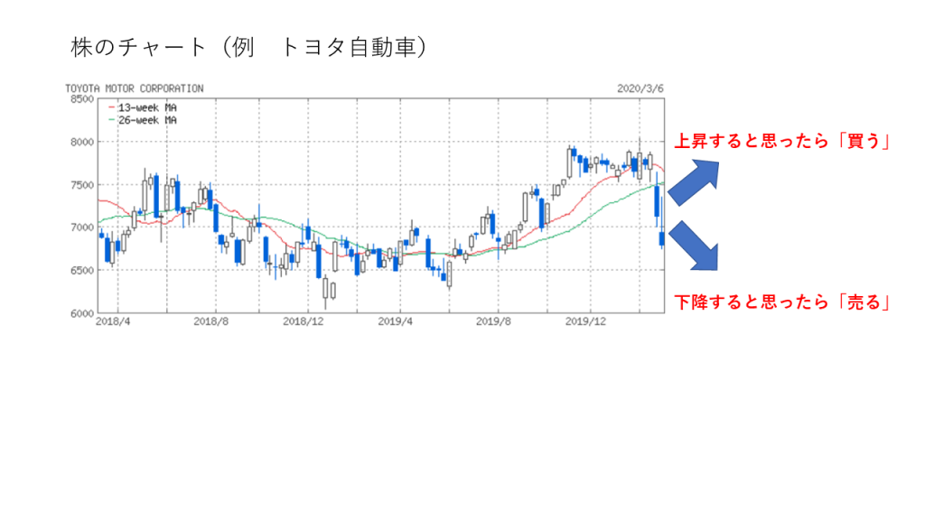 トヨタ株のチャート